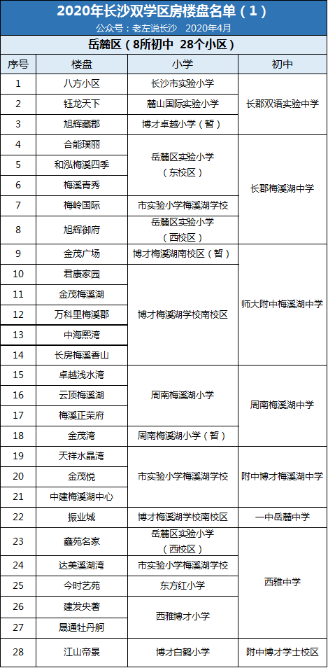 2020年長沙雙學(xué)區(qū)樓盤介紹表！